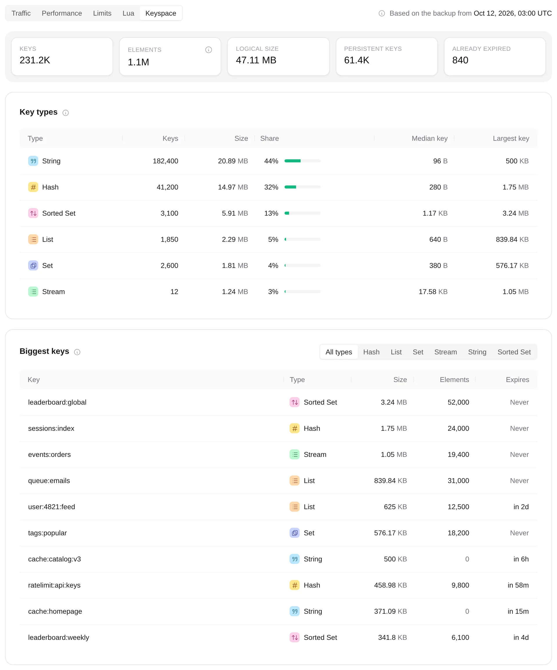 Keyspace summary, key types and biggest keys