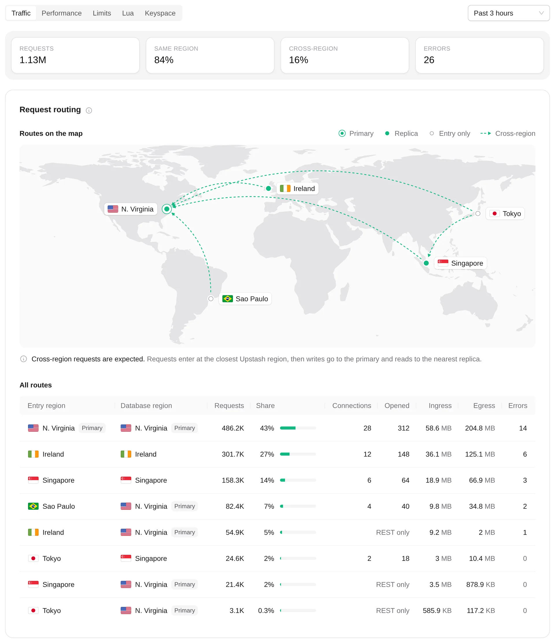 Request routing in the Traffic view of the Insights tab