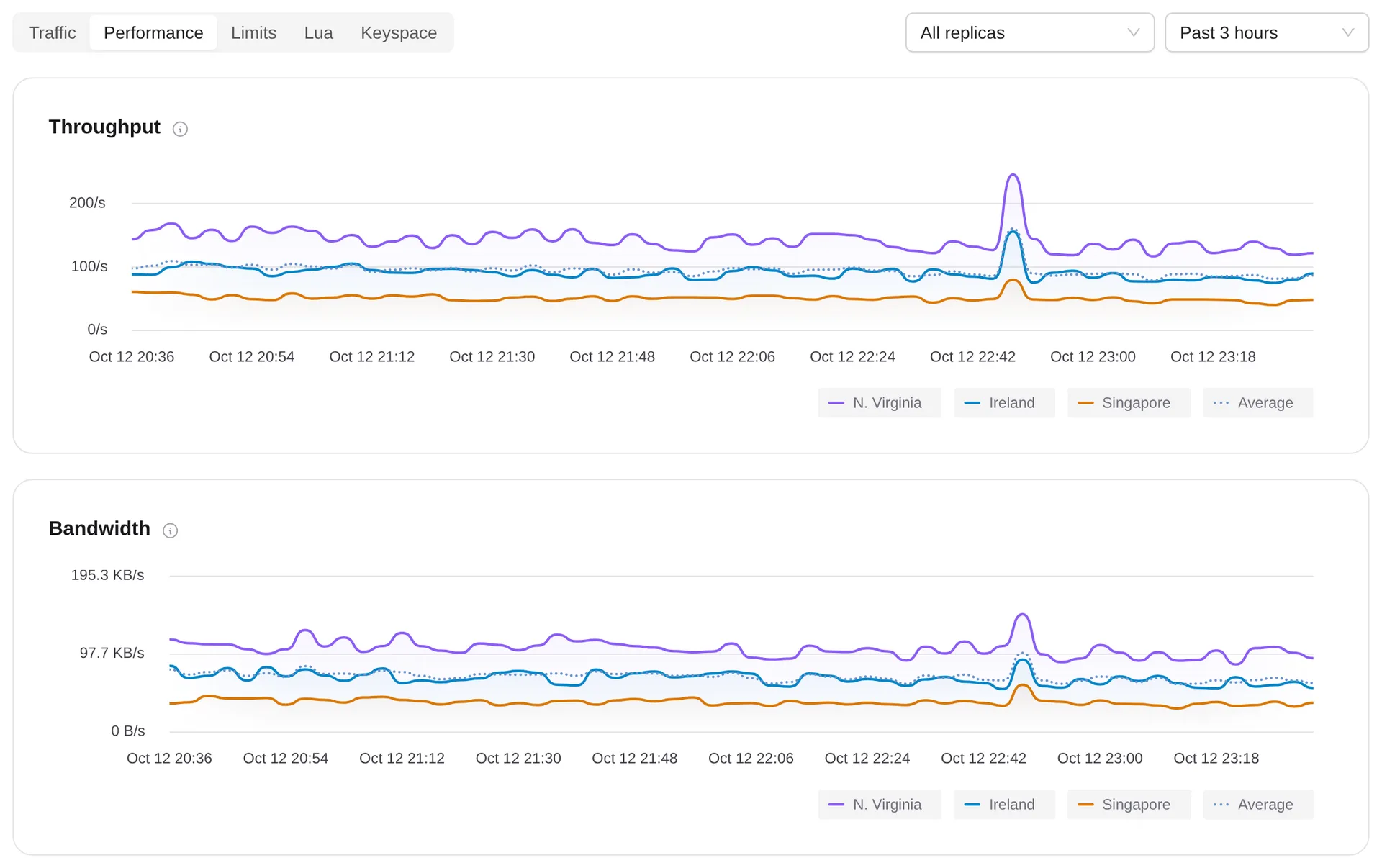 Throughput and bandwidth charts in the Performance view