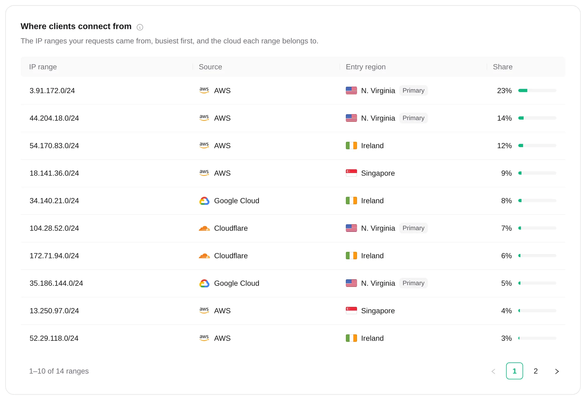 The IP ranges clients connect from