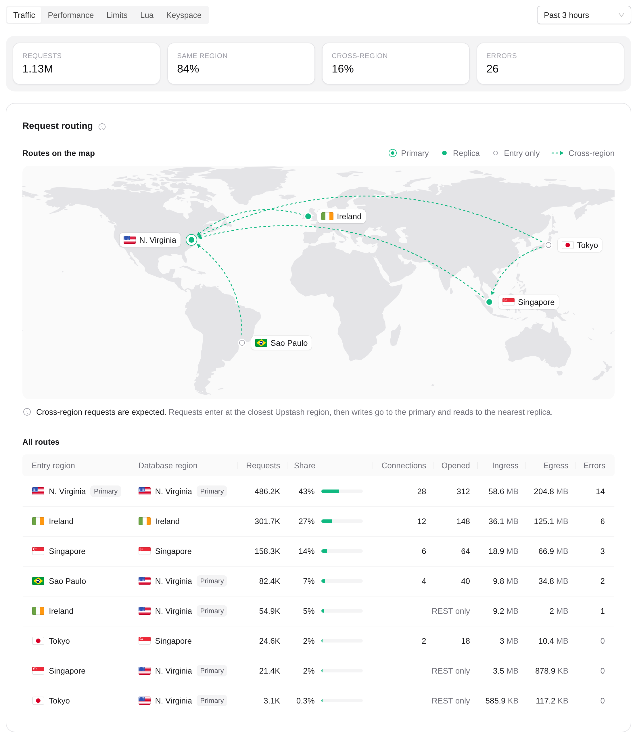Request routing in the Traffic view of the Insights tab