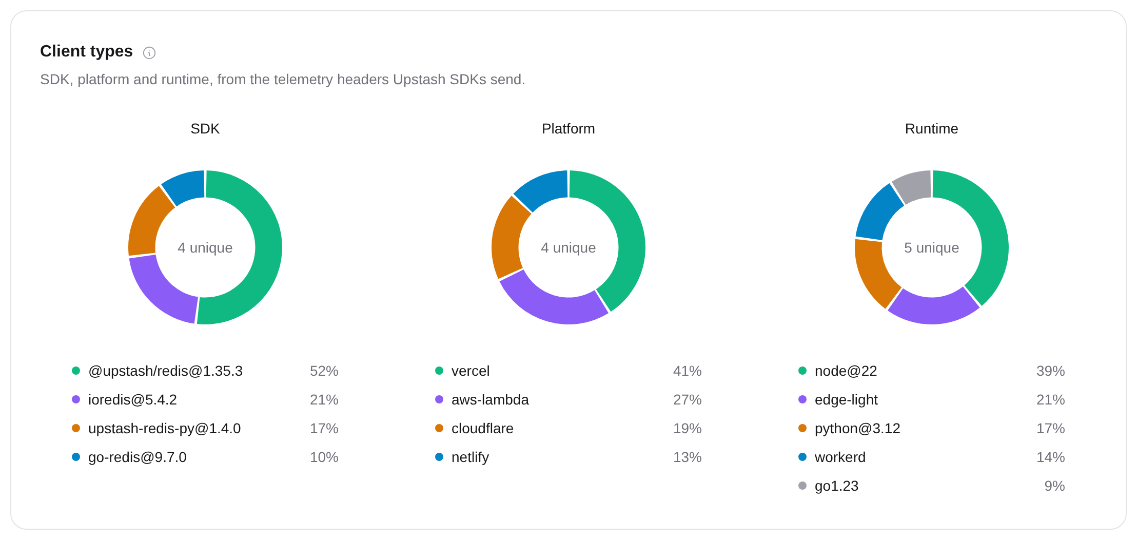 SDKs, platforms and runtimes of the clients